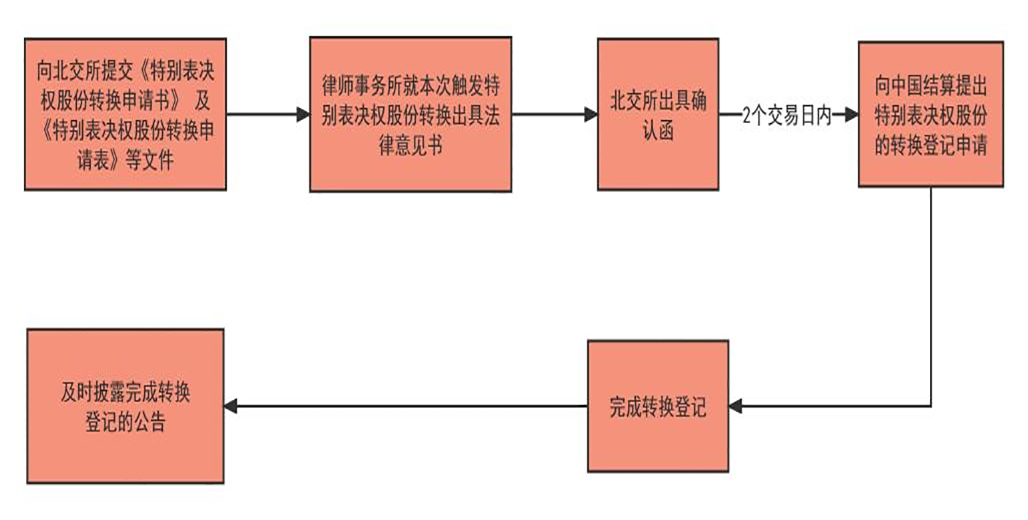 应当申请办理特别表决权股份转换的流程 应当申请办理特别表决权股份转换的流程