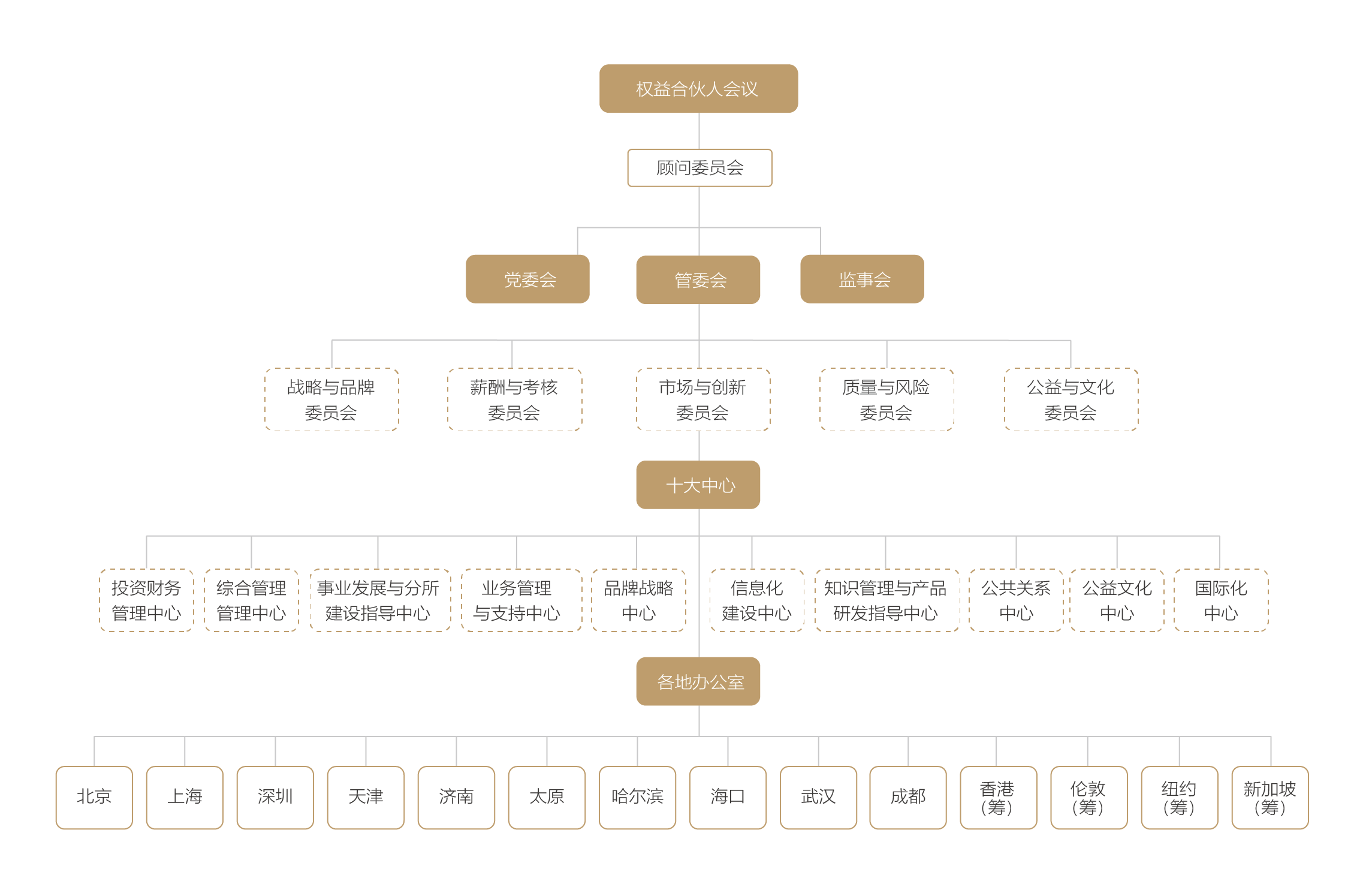 北京市道可特律师事务所组织结构
