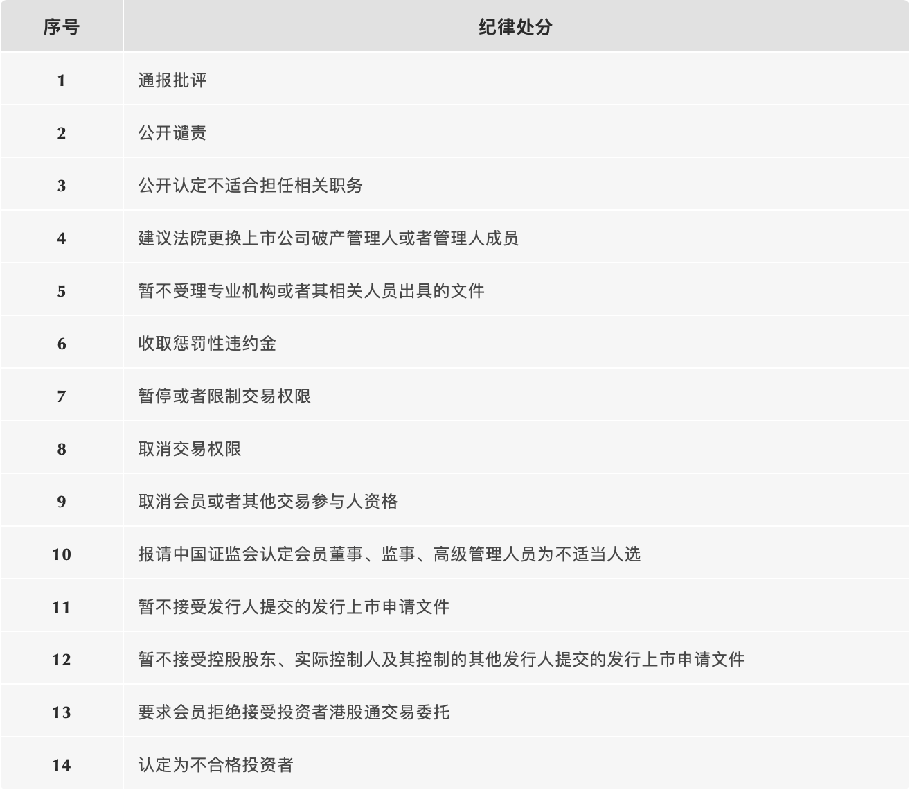 沪深交易所处罚内容