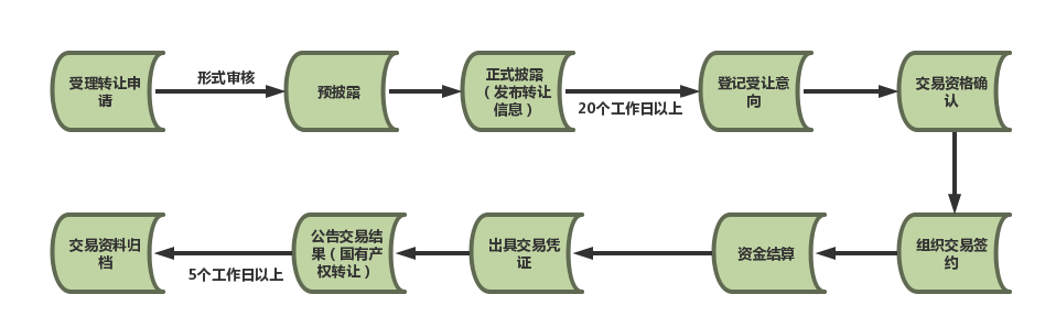 重庆联合产权交易所私募股权份额转让流程 重庆联合产权交易所私募股权份额转让流程