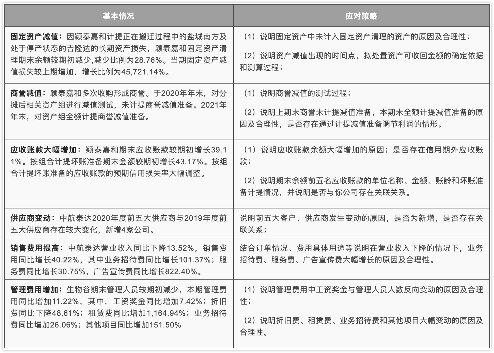 “年报”审查的监管应对 “年报”审查的监管应对