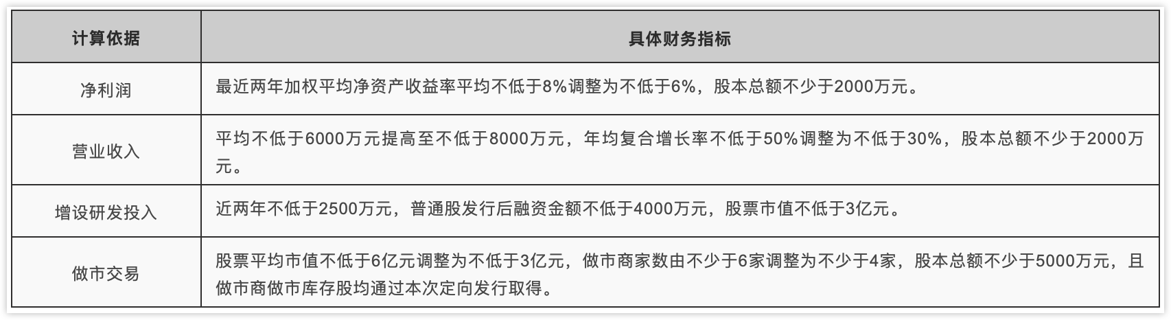 《全国中小企业股份转让系统分层管理办法》明确公司挂牌同时进入创新层的发行财务指标以及市值计算依据 《全国中小企业股份转让系统分层管理办法》明确公司挂牌同时进入创新层的发行财务指标以及市值计算依据