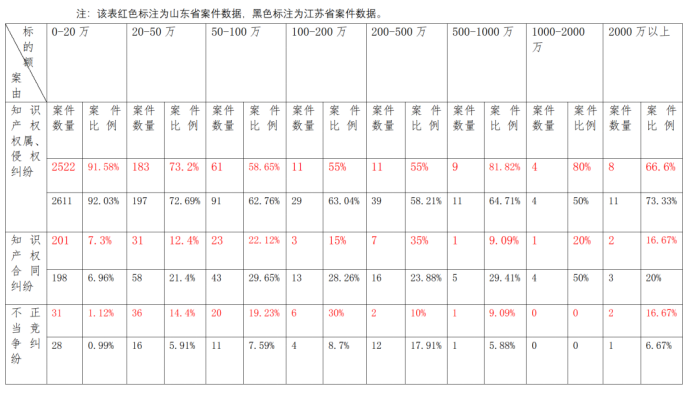 2018年-2020年山东省与江苏省各类案件标的额及案件数量