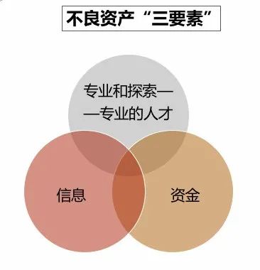 不良资产“三要素”