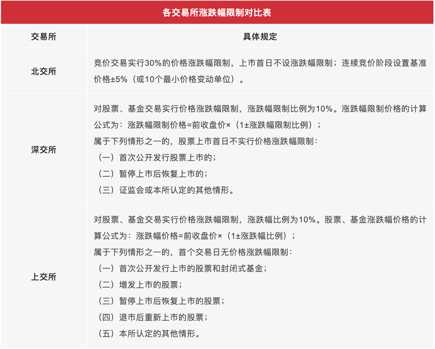 各交易所涨跌幅限制对比表