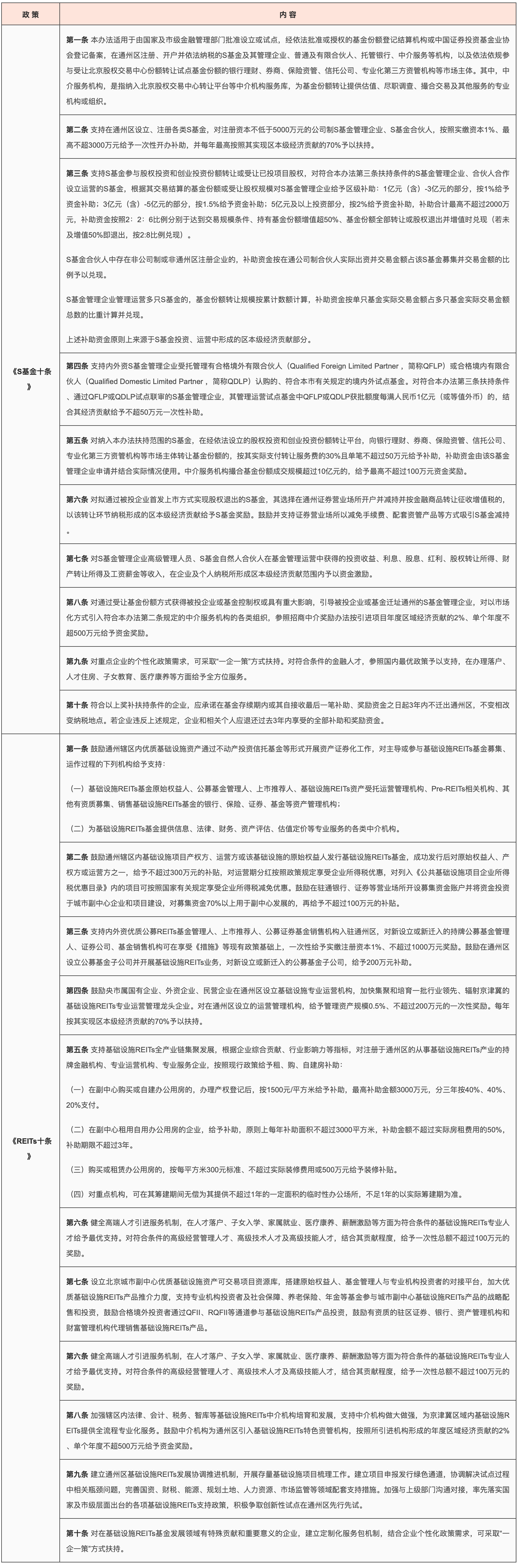 《S基金十条》和《REITs十条》