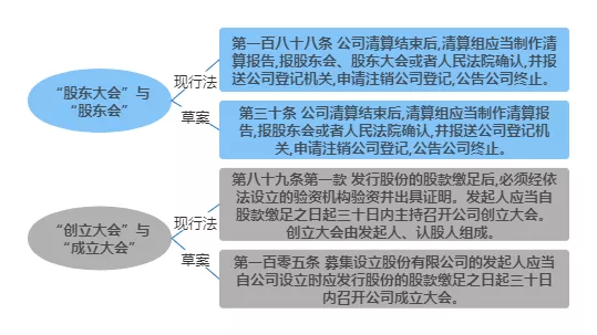 公司法修订的整体情况