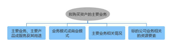 在重组报告书中，需披露拟购买资产的主要业务