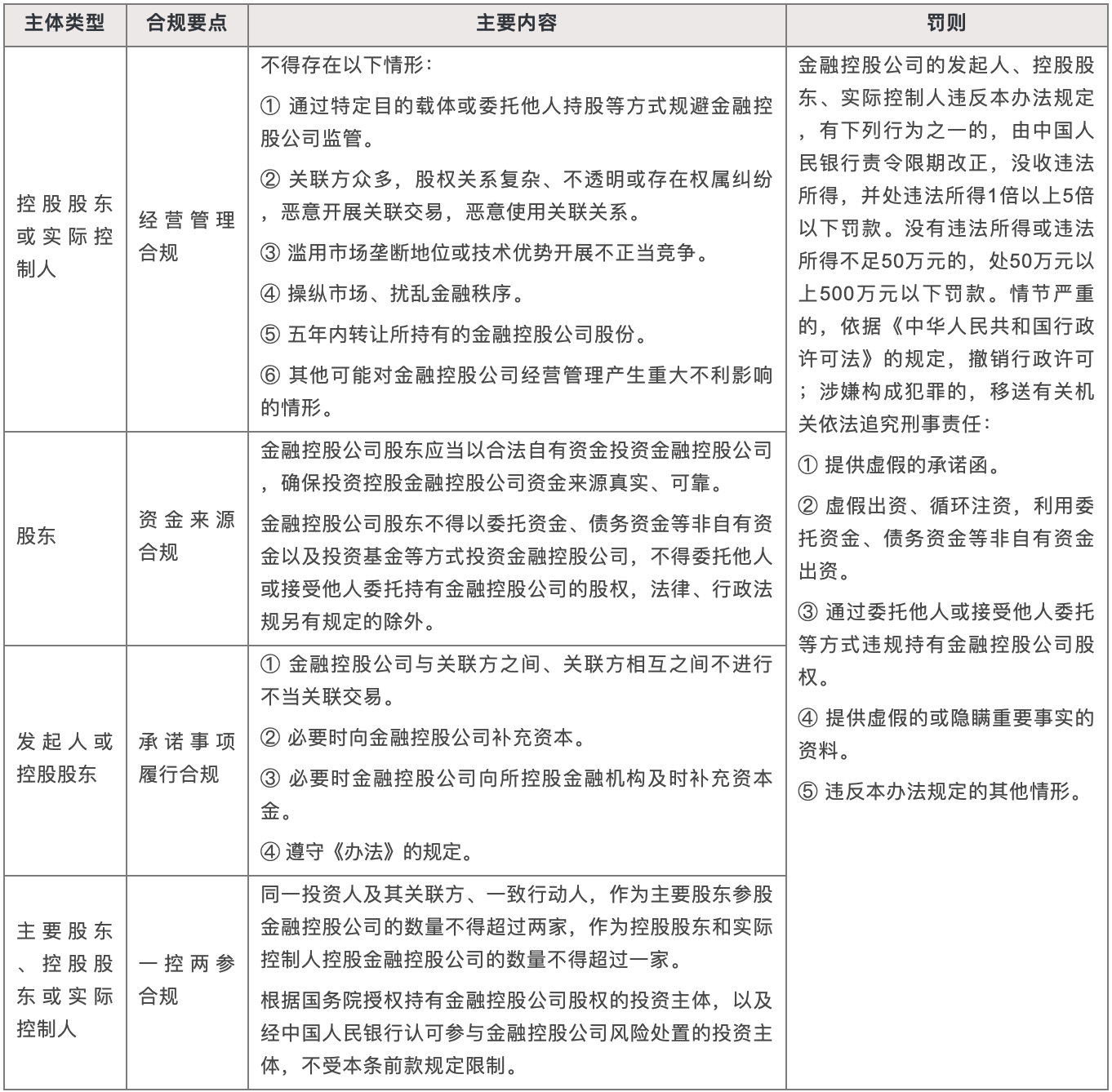 金控办法》视域下的股东条款
