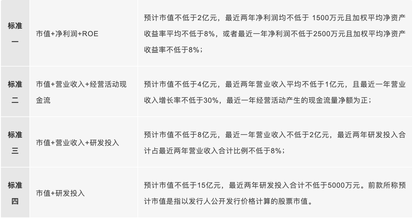 北交所首发上市标准按照“市值+财务指标”（“1+4”体系）方式