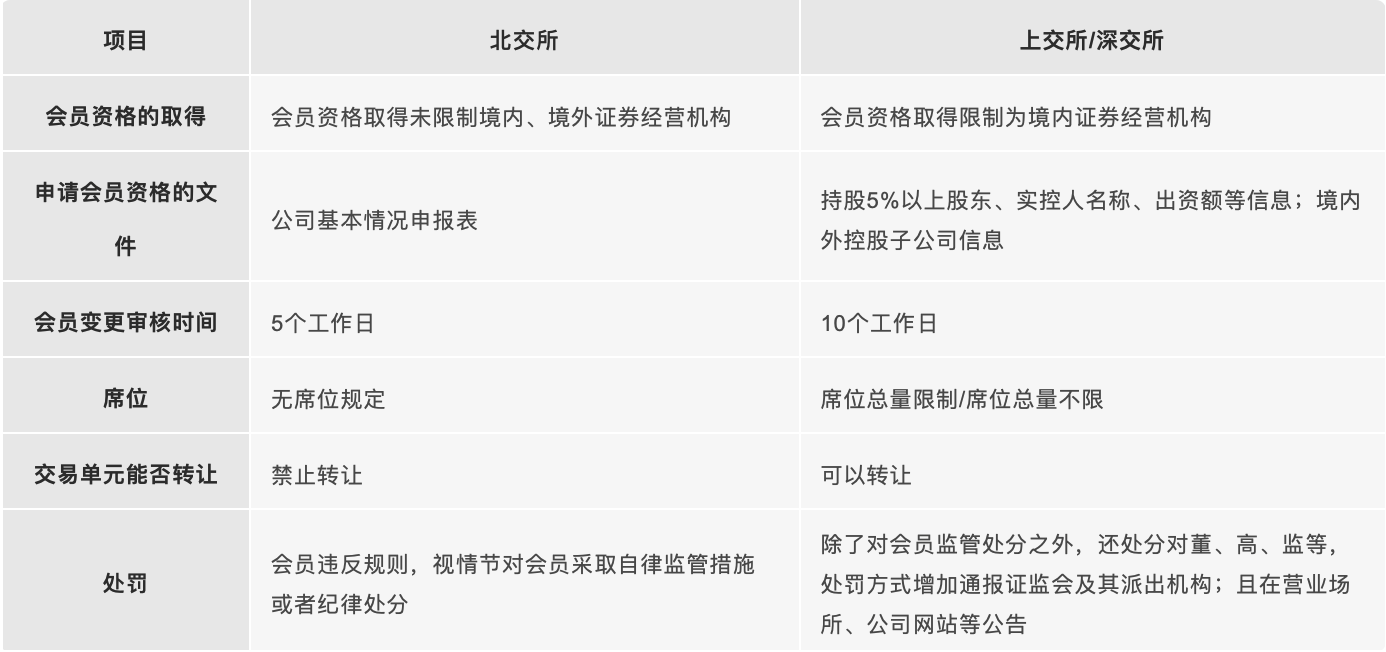 北交所与深交所、上交所会员管理制度的区别