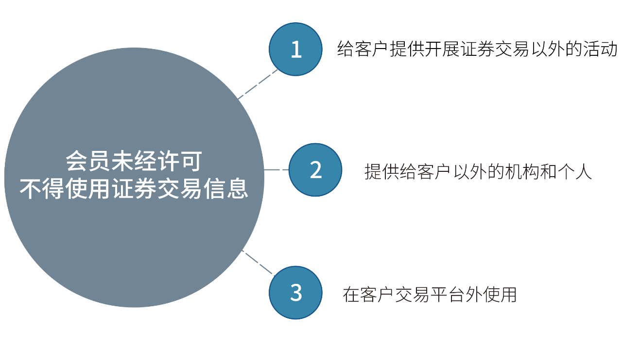 北交所规范信息使用和技术系统管理