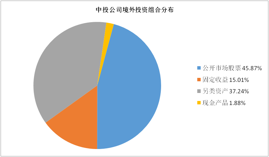 中投公司境外投资组合分布及比例