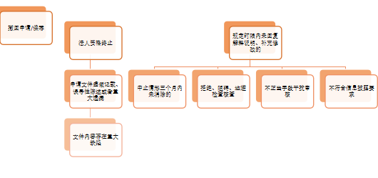 北交所发行上市的主体终止情形