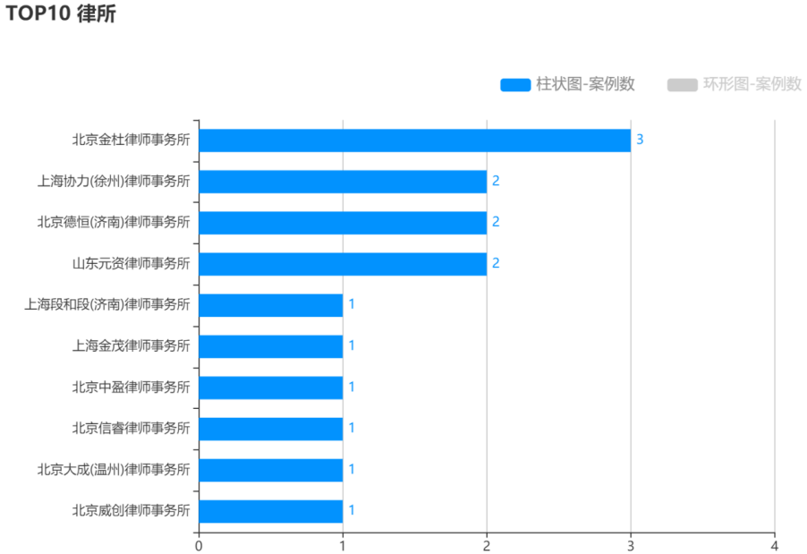 2020年山东法院审理的标的额在百万以上案件山东律所代理情况
