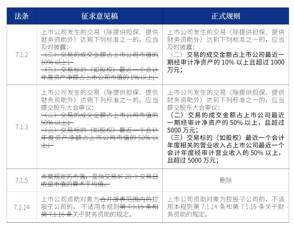 增加上市公司发生的交易披露、股东大会审议标准的具体限额