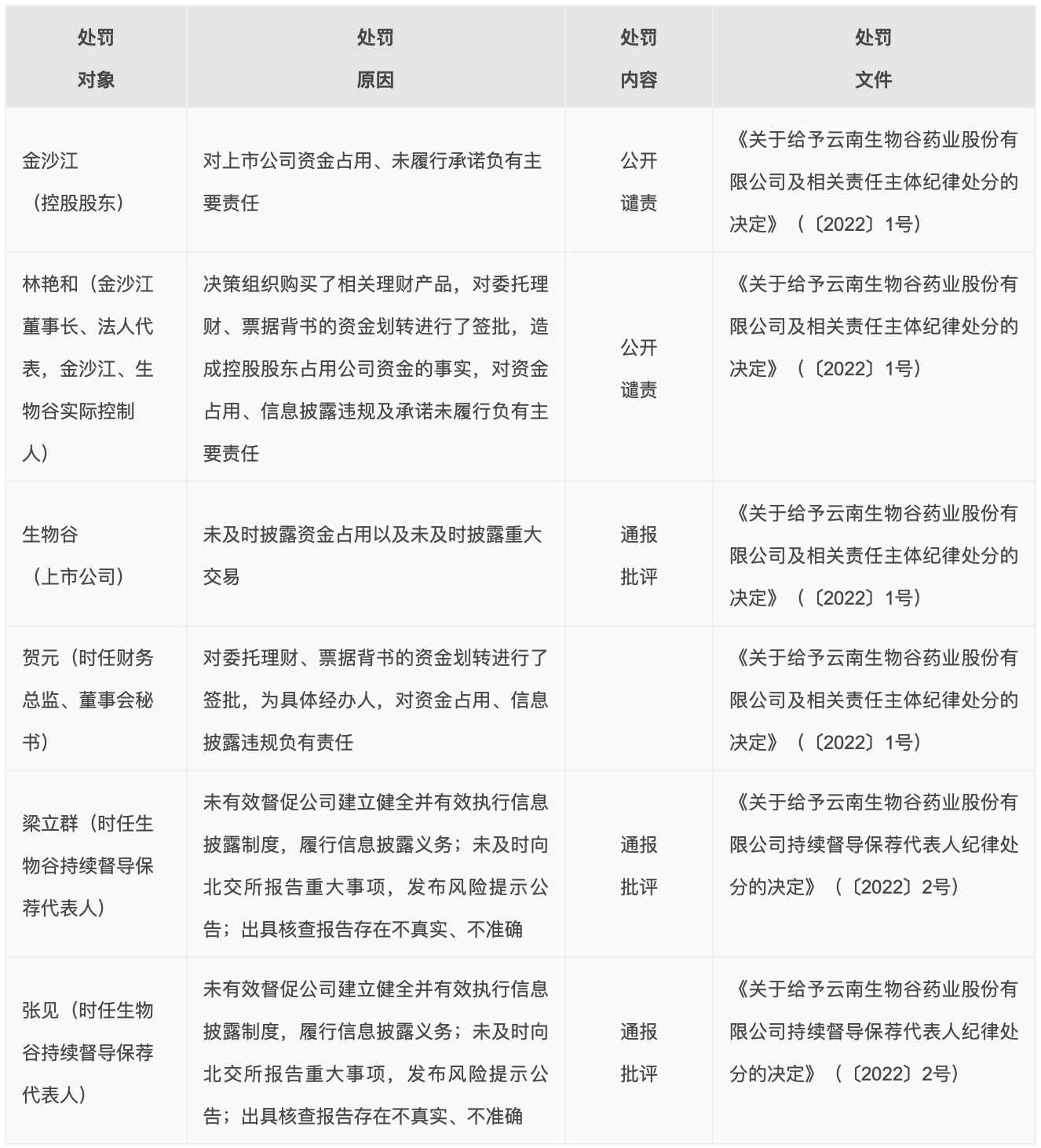 生物谷及相关主体被采取纪律处分和自律监管措施