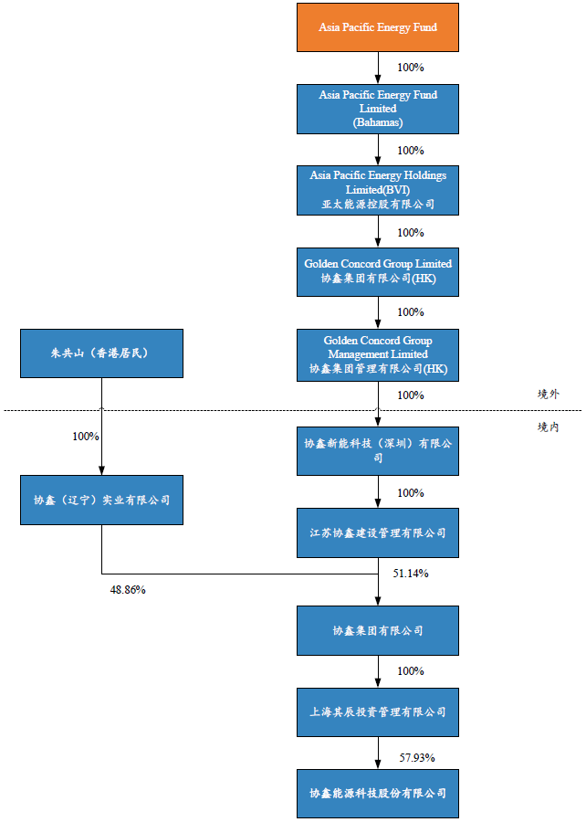 股权及信托结构图