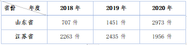 山东省、江苏省知识产权著作权侵权纠纷案件在2018-2020年变化