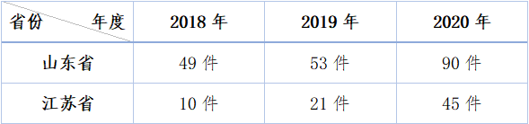 山东省、江苏省知识产权商标权权属纠纷案件在2018-2020年变化