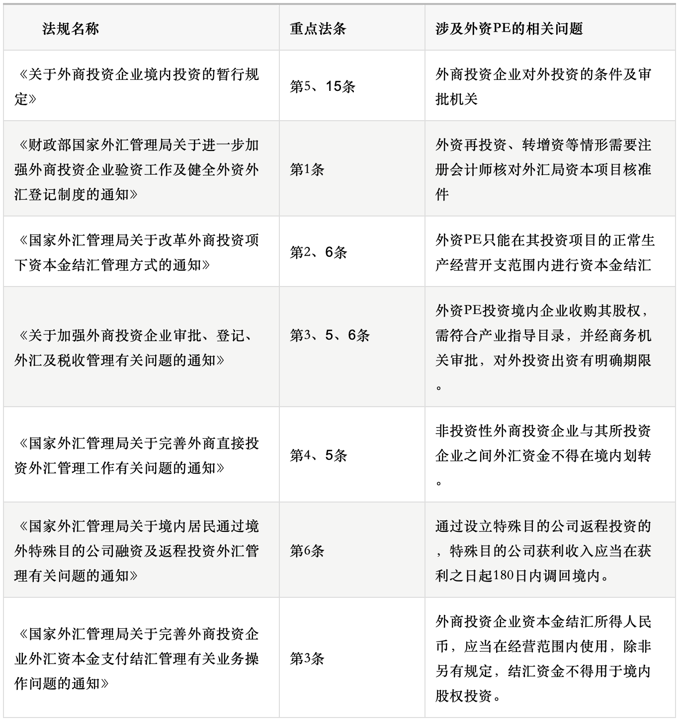 涉及外资PE外汇管理的重要法规