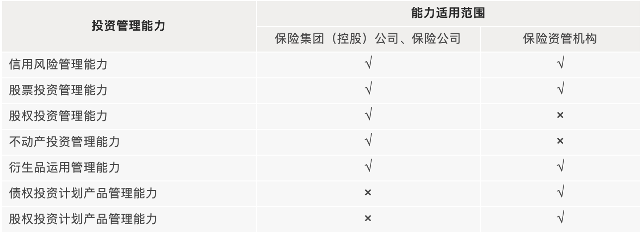 投资管理能力与能力适用范围对应图