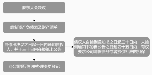 《公司法》规定的减资流程