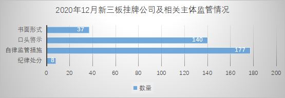 2020年12月新三板挂牌公司及相关主体监管情况