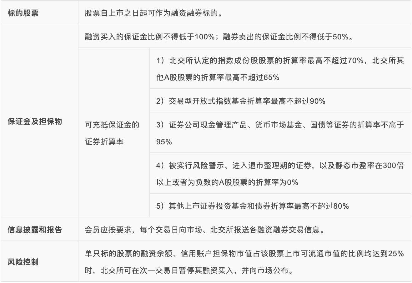 《融资融券细则》