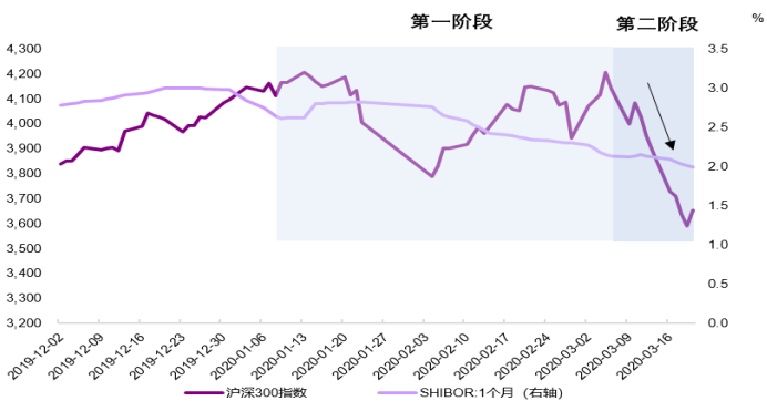 第二阶段理财资产负债受影响更大 第二阶段理财资产负债受影响更大