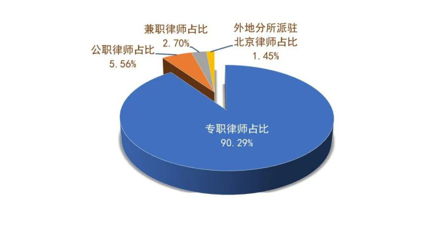 专职律师、兼职律师、外地分所派驻北京律师、公职公司律师的比重