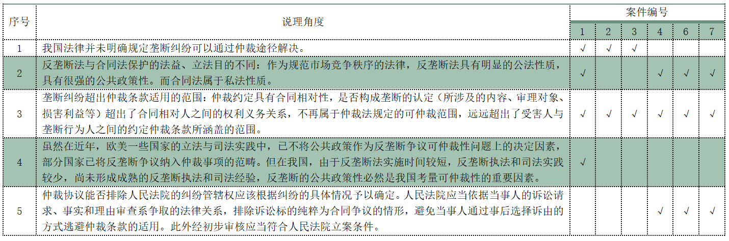 说理角度在各案例中的出现
