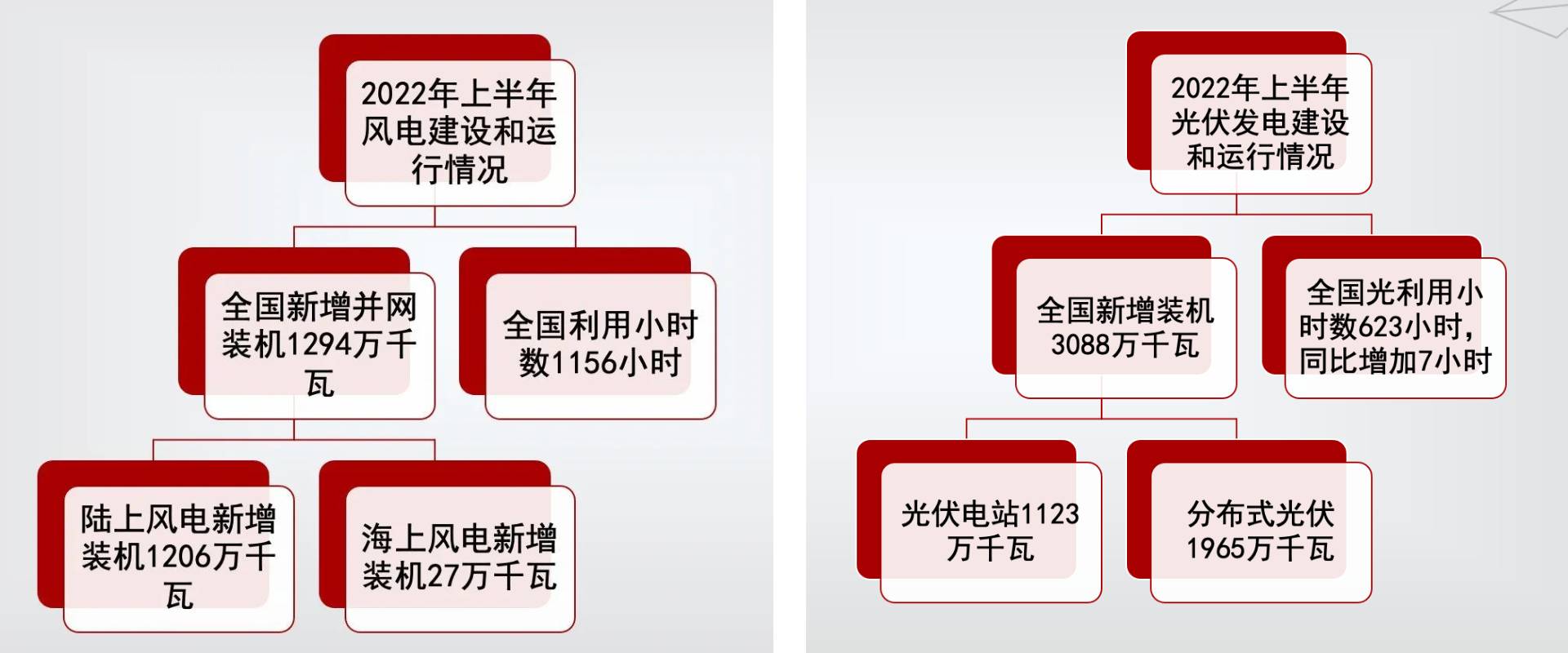 2022年风电和光伏电站发展情况