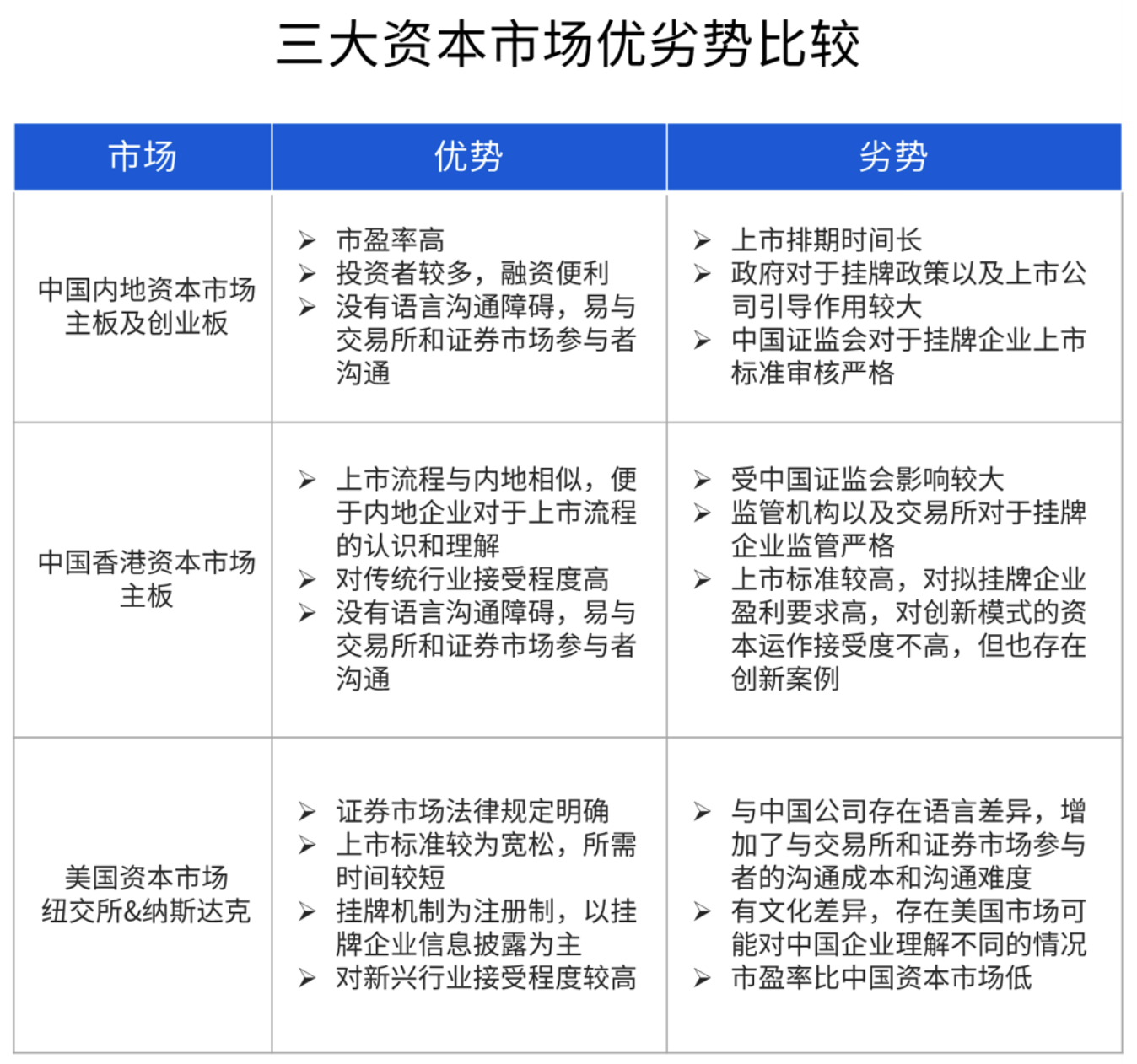 三大资本市场优劣势比较 三大资本市场优劣势比较