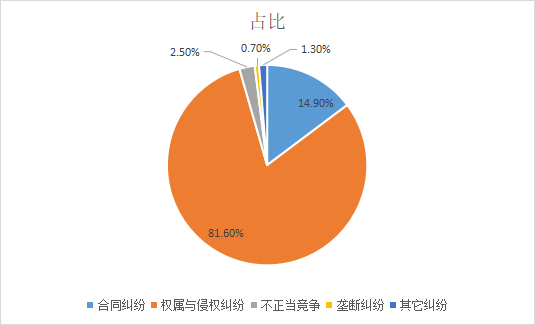 2020-2021年度最高法知识产权案件分类占比