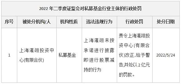 2022 年二季度证监会对私募基金行业主体的行玫处罚