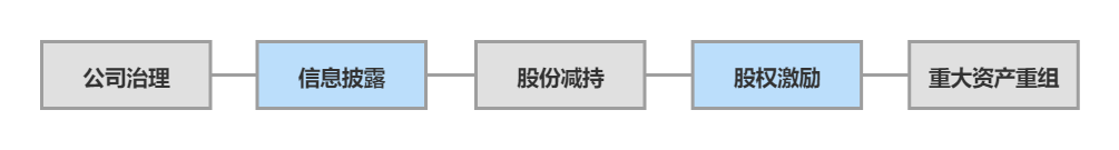 北交所持续监管办法的监管主要内容