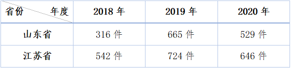 山东省、江苏省知识产权合同纠纷案件在2018-2020年变化