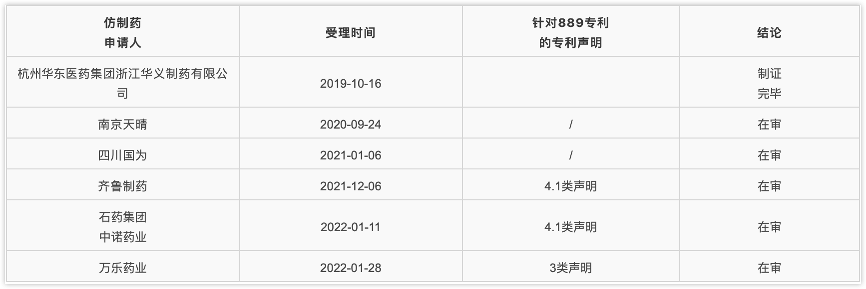 药品申报相关信息