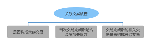 重大资产重组法律意见书中关联交易核查