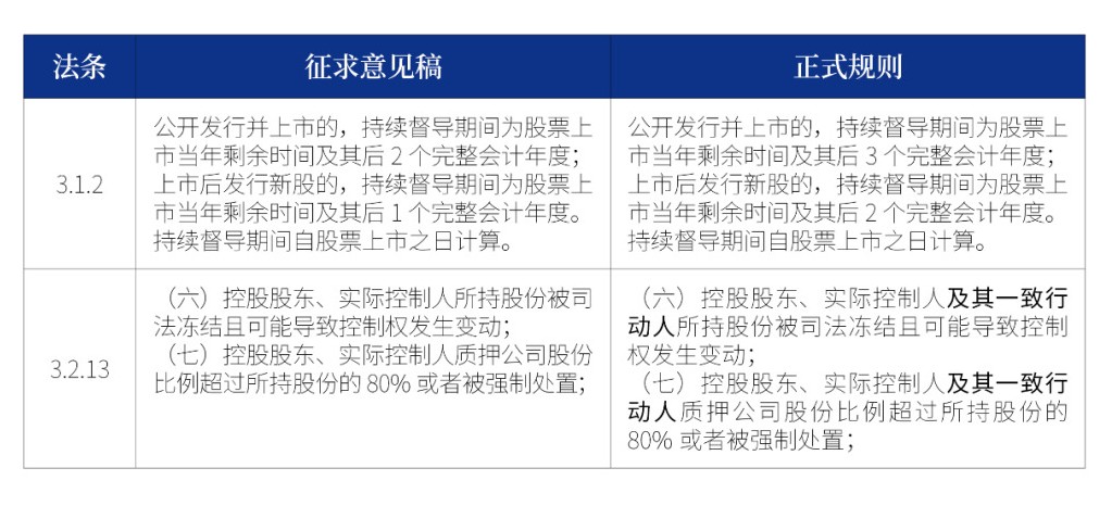 延长持续督导期间，增加对一致行动人的披露审查