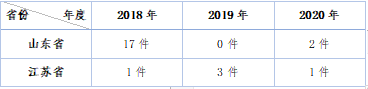 山东省、江苏省知识产权网络域名权属纠纷案件在2018-2020年变化