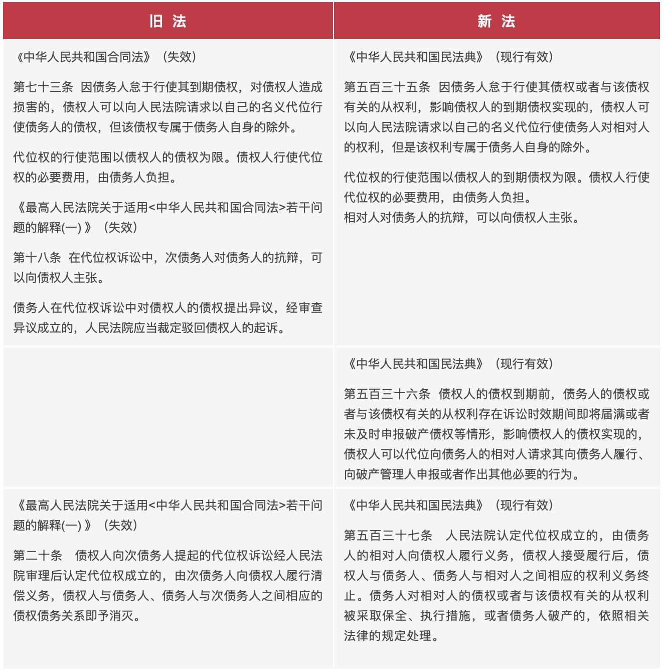 道可特研究丨民法典时代下代位权规则的完善与适用