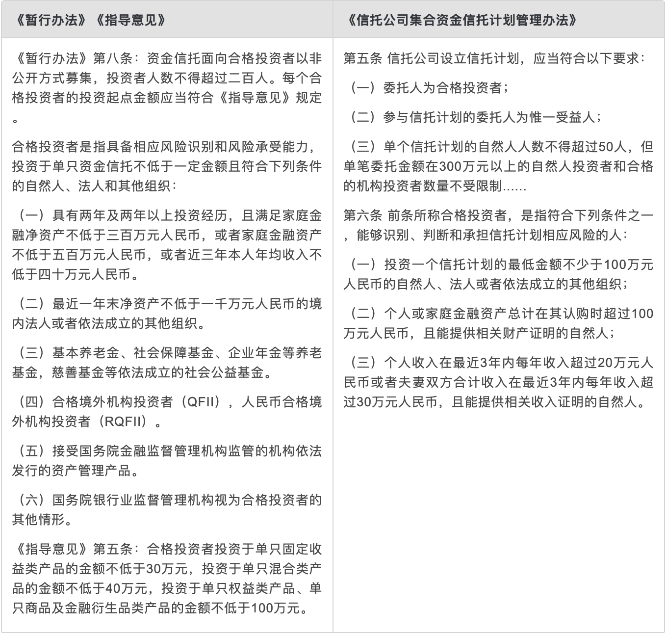 《暂行办法》《指导意见》与《信托公司集合资金信托计划管理办法》相比