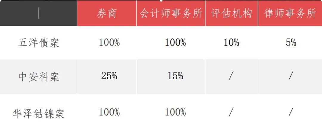 上述案件不同中介机构承担的责任列表