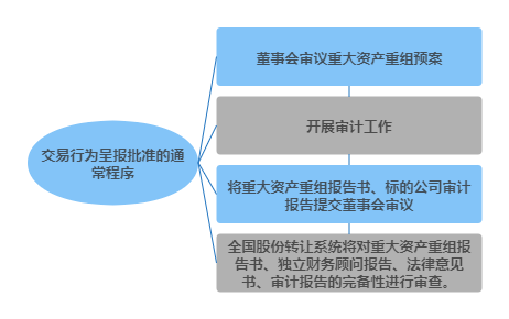 交易行为呈现批准的通用程序