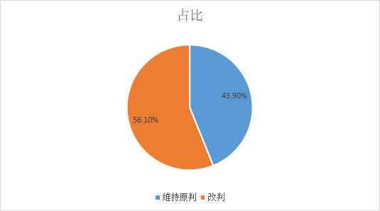 最高法案件再审判决结果占比图