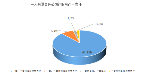 一人有限责任公司的股东连带责任 一人有限责任公司的股东连带责任