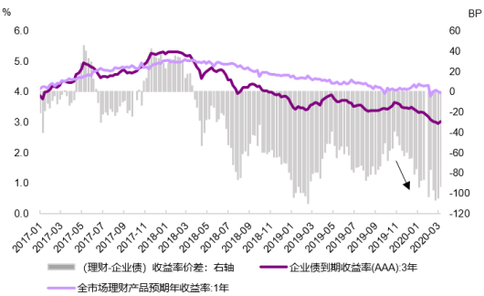 理财产品收益率与AAA级企业债利差走势 理财产品收益率与AAA级企业债利差走势