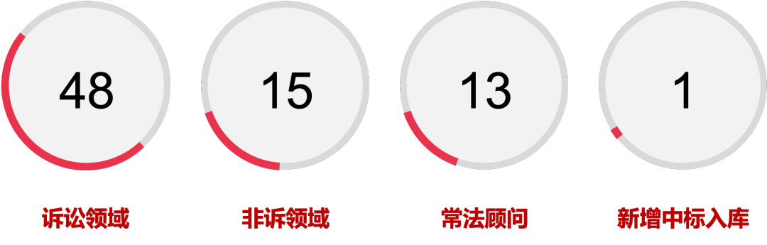 道可特深圳办公室建设工程团队业绩